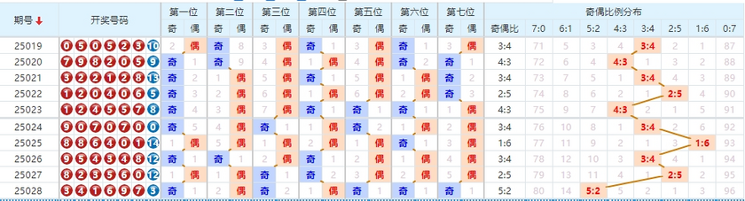 七星彩分析走势图