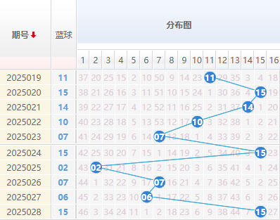 双色球分析蓝球走势图