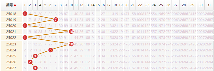 大乐透分析走势图