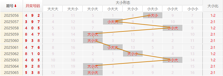 福彩3D分析走势图