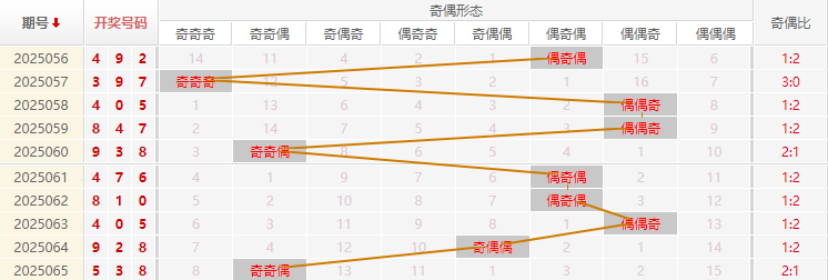 福彩3D分析走势图