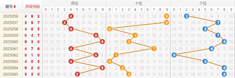 福彩3D分析走势图