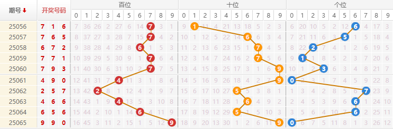 排列三分析走势图