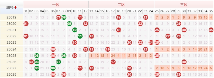 大乐透分析走势图