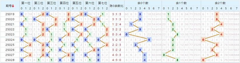 七星彩分析走势图