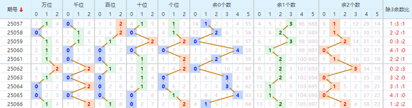 排列五分析走势图