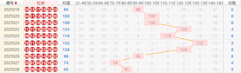 双色球分析走势图