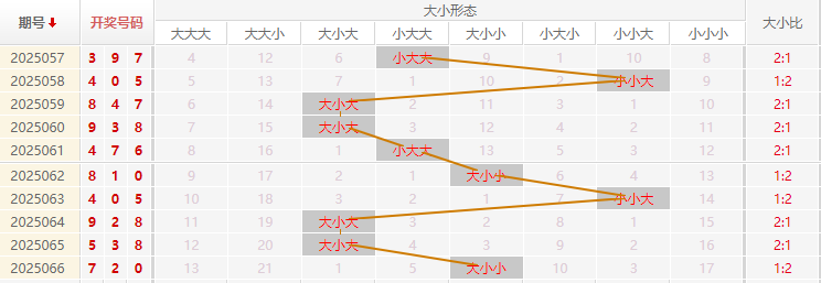福彩3D分析走势图