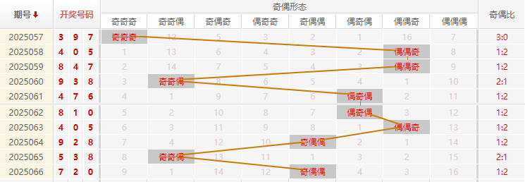 福彩3D分析走势图