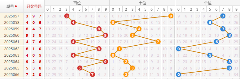 福彩3D分析走势图