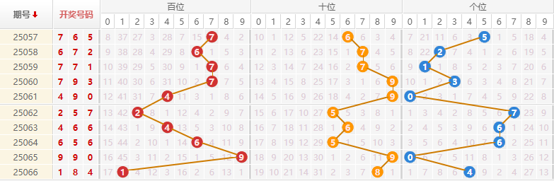 排列三分析走势图