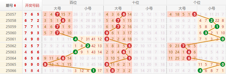 排列三分析走势图