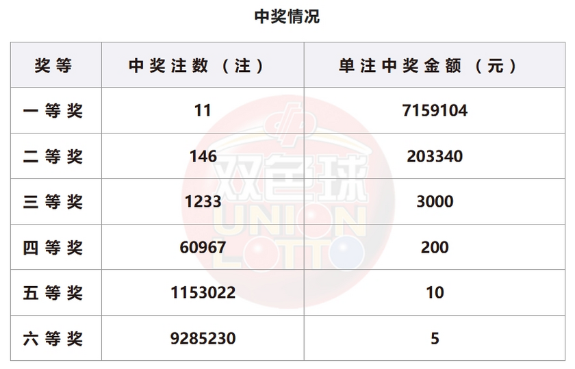 双色球开奖详情