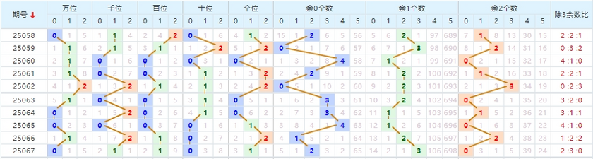 排列五分析走势图