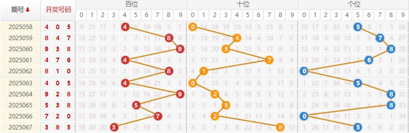 福彩3D分析走势图