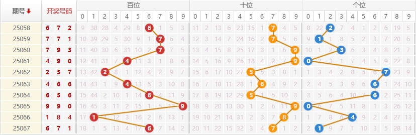 排列三分析走势图