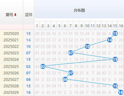 双色球分析蓝球走势图