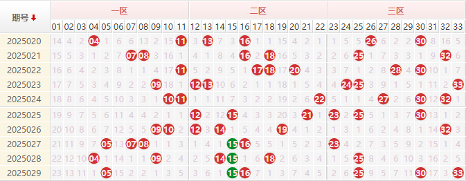 双色球红球走势图