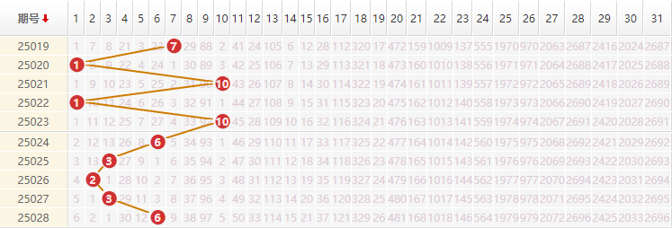 大乐透分析走势图