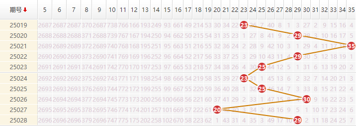 大乐透分析走势图