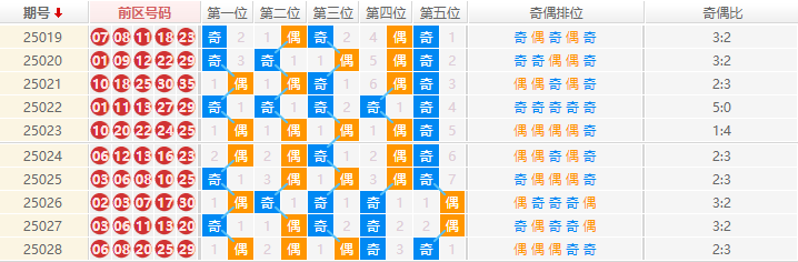 大乐透分析走势图