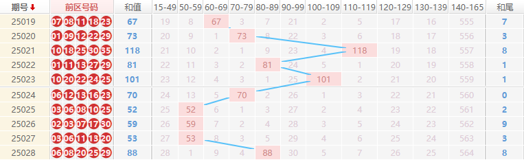 大乐透分析走势图