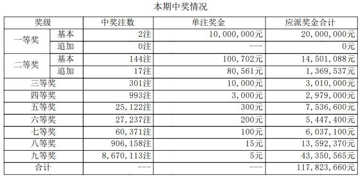 大乐透开奖详情