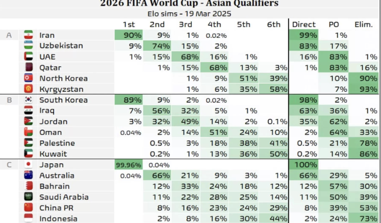 Opta预测国足直通世界杯的概率仅为8%