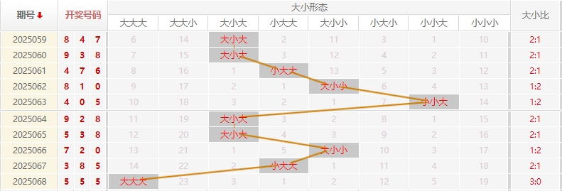 福彩3D分析走势图