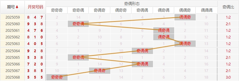 福彩3D分析走势图