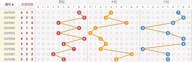 福彩3D分析走势图