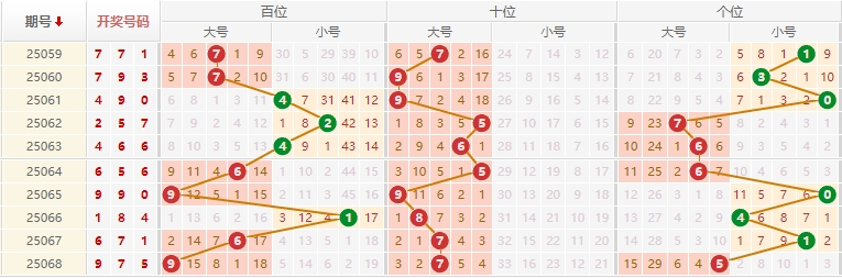 排列三分析走势图