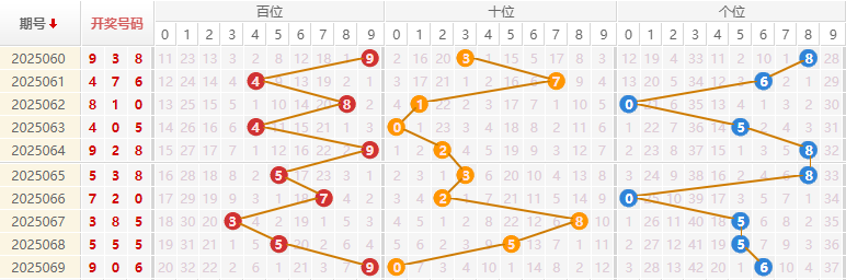 福彩3D分析走势图