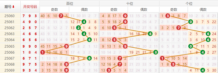 排列三分析走势图