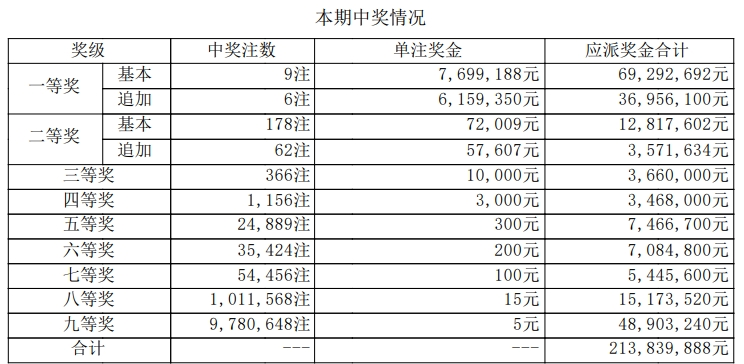 大乐透开奖详情