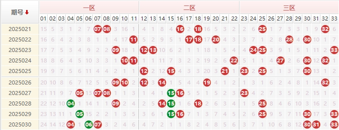 双色球分析走势图