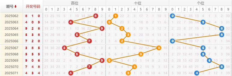 福彩3D分析走势图