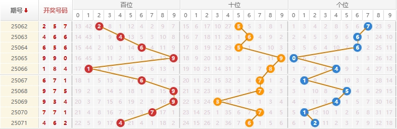 排列三分析走势图