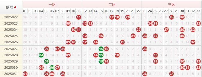 双色球分析走势图