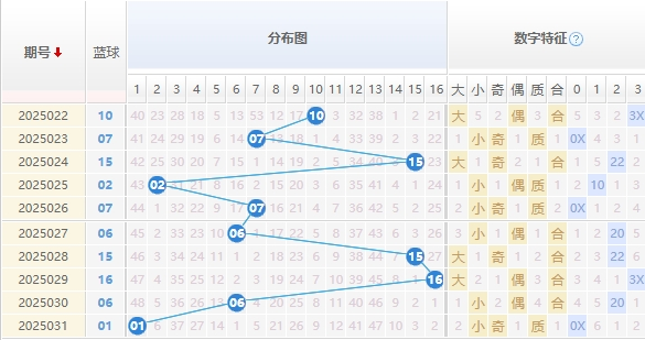 双色球分析走势图