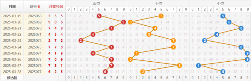 福彩3D分析走势图