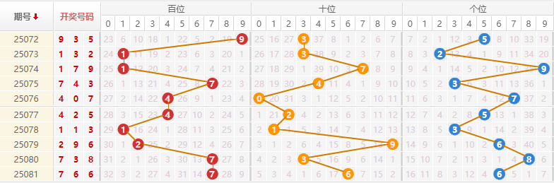 排列三分析走势图