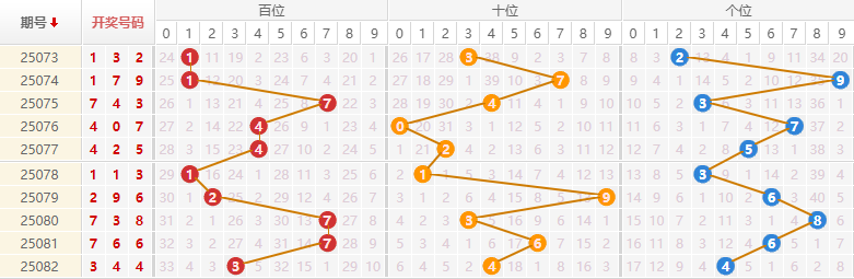 排列三分析走势图