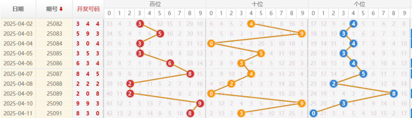 排列三分析走势图