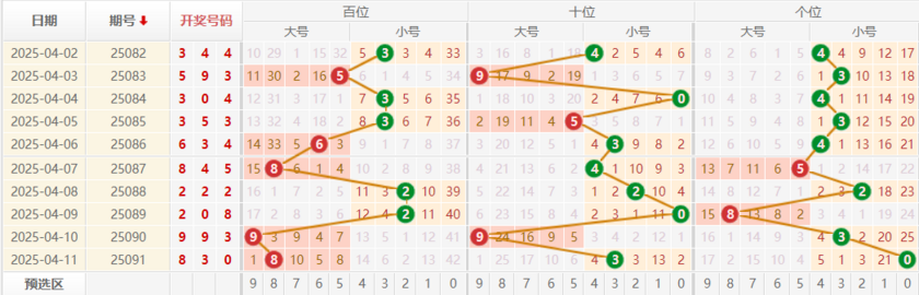 排列三分析走势图