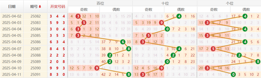 排列三分析走势图
