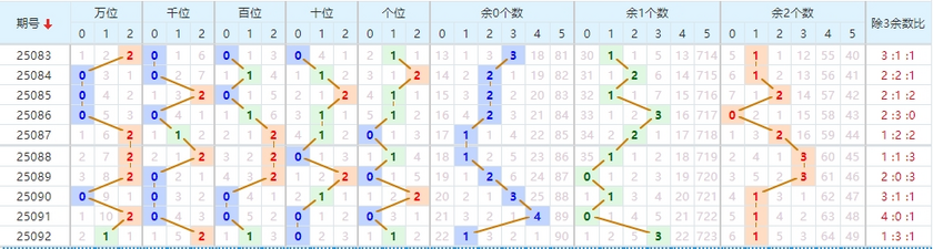 排列五分析走势图