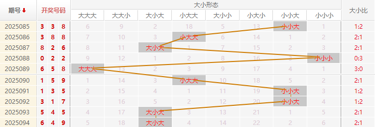 福彩3D分析走势图