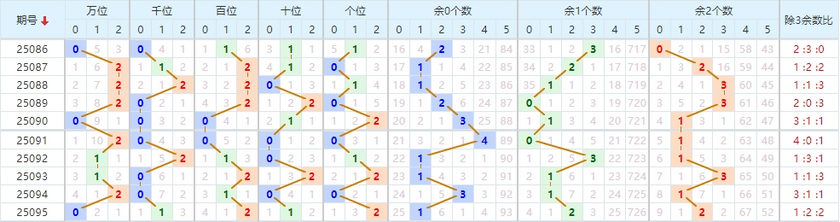 排列五分析走势图