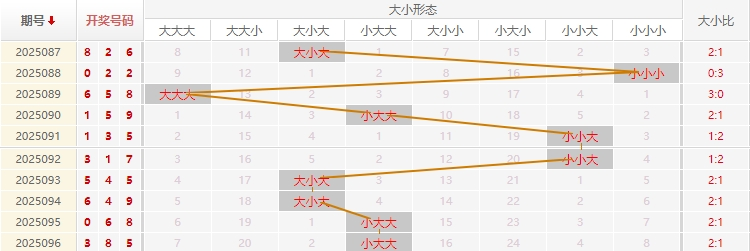 福彩3D分析走势图